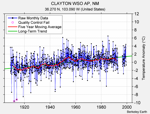 CLAYTON WSO AP, NM Raw Mean Temperature