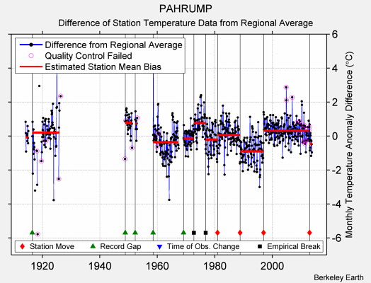 PAHRUMP difference from regional expectation