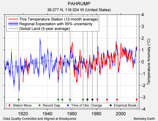 PAHRUMP comparison to regional expectation