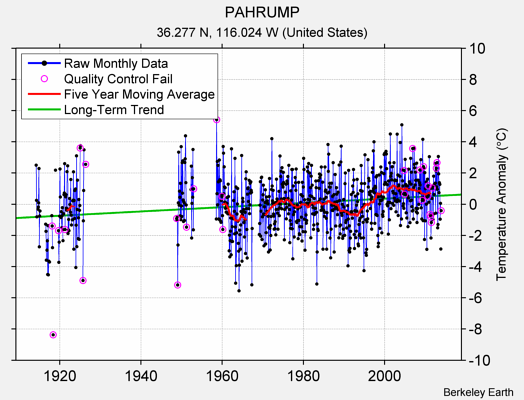 PAHRUMP Raw Mean Temperature