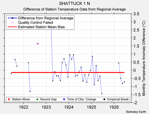 SHATTUCK 1 N difference from regional expectation