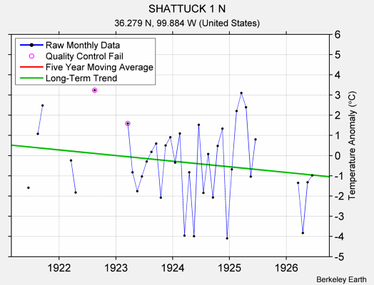 SHATTUCK 1 N Raw Mean Temperature