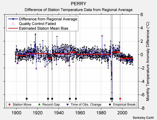 PERRY difference from regional expectation