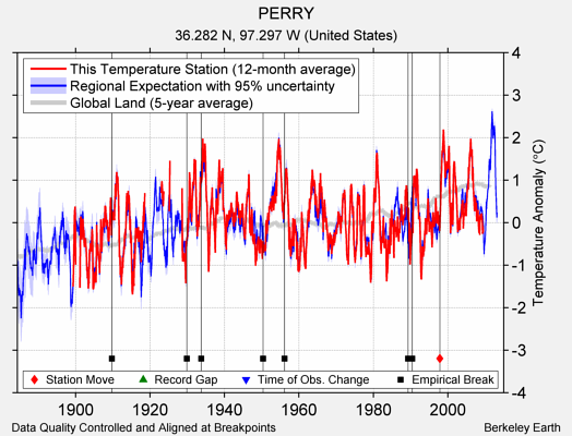 PERRY comparison to regional expectation