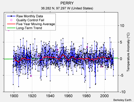 PERRY Raw Mean Temperature