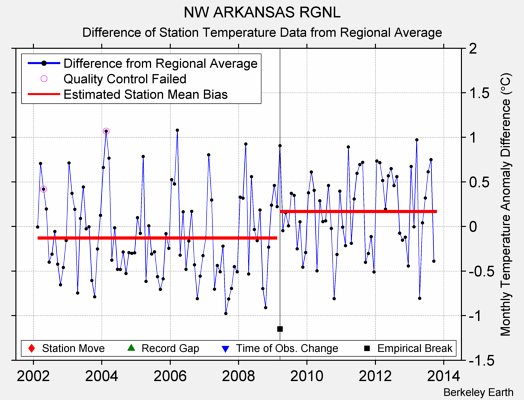 NW ARKANSAS RGNL difference from regional expectation