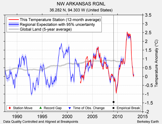 NW ARKANSAS RGNL comparison to regional expectation