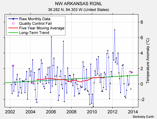 NW ARKANSAS RGNL Raw Mean Temperature