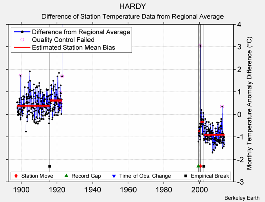 HARDY difference from regional expectation