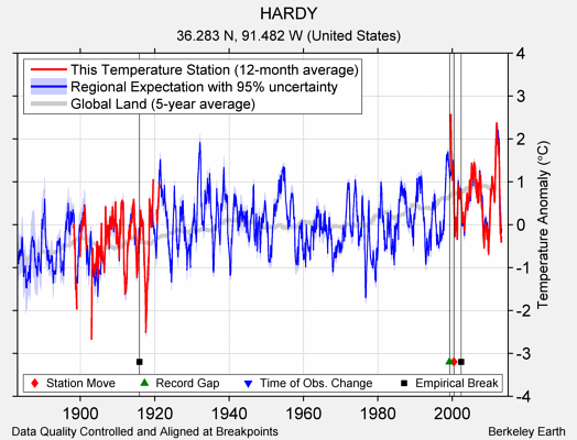 HARDY comparison to regional expectation