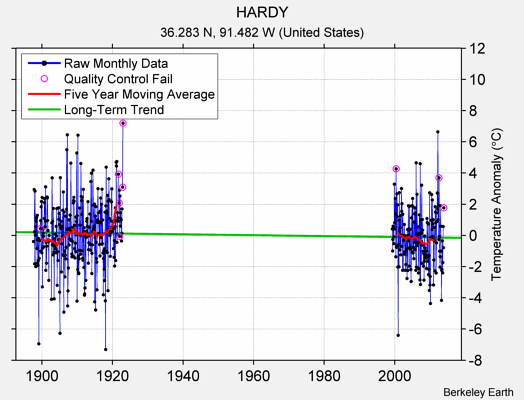 HARDY Raw Mean Temperature