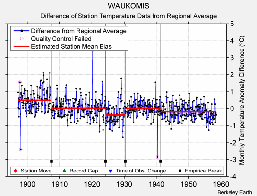 WAUKOMIS difference from regional expectation