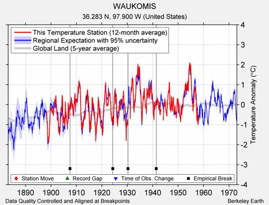 WAUKOMIS comparison to regional expectation