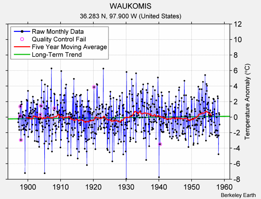 WAUKOMIS Raw Mean Temperature