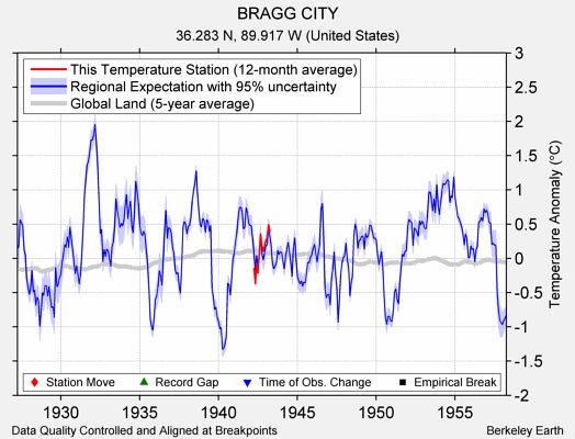 BRAGG CITY comparison to regional expectation