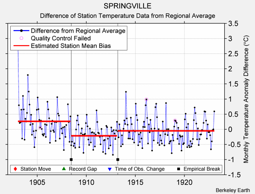 SPRINGVILLE difference from regional expectation