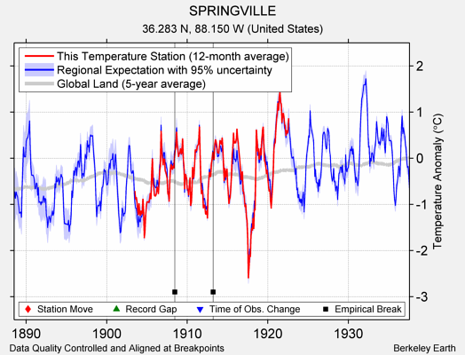 SPRINGVILLE comparison to regional expectation