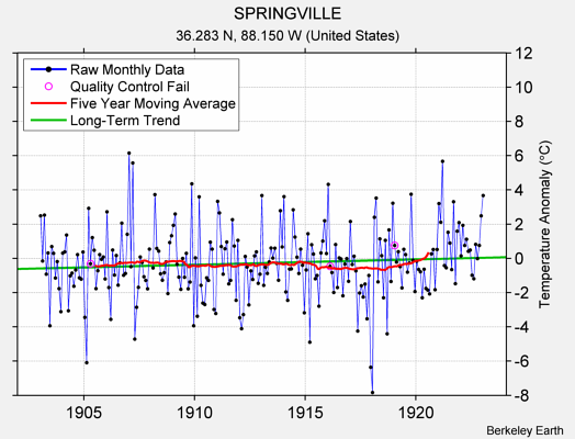 SPRINGVILLE Raw Mean Temperature