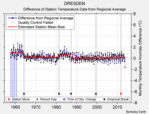 DRESDEN difference from regional expectation