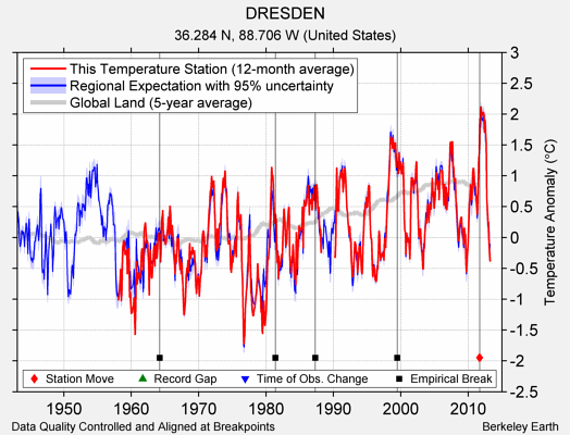 DRESDEN comparison to regional expectation