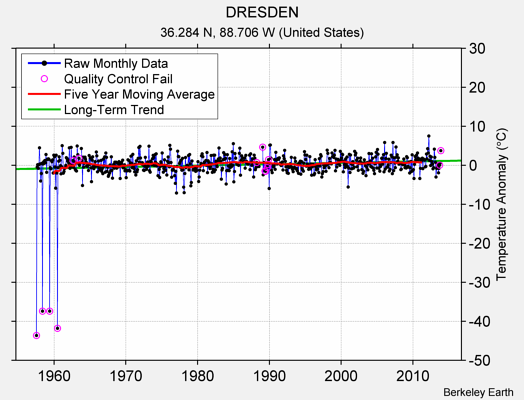 DRESDEN Raw Mean Temperature