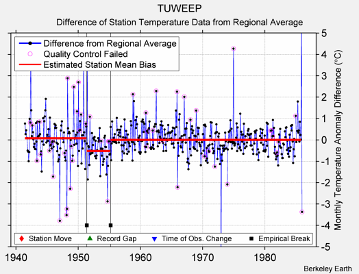 TUWEEP difference from regional expectation