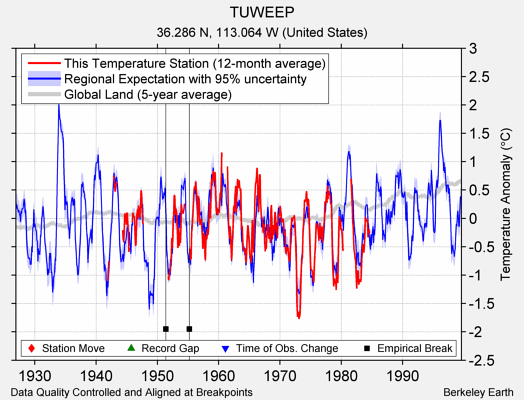 TUWEEP comparison to regional expectation