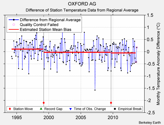 OXFORD AG difference from regional expectation