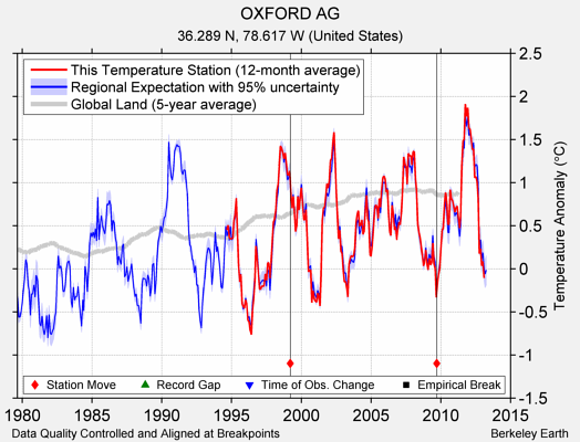 OXFORD AG comparison to regional expectation