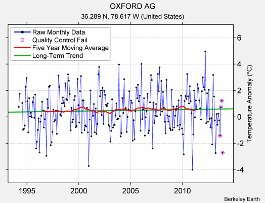 OXFORD AG Raw Mean Temperature