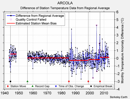 ARCOLA difference from regional expectation