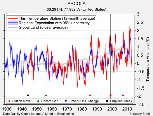 ARCOLA comparison to regional expectation