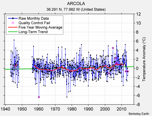 ARCOLA Raw Mean Temperature