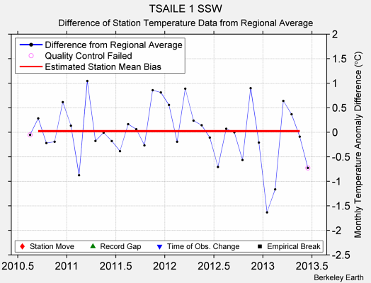 TSAILE 1 SSW difference from regional expectation