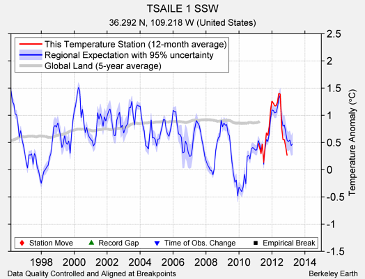 TSAILE 1 SSW comparison to regional expectation