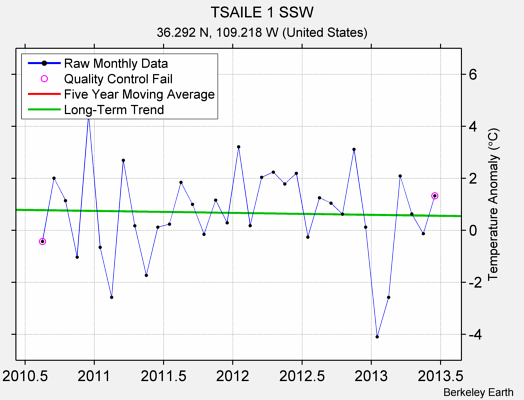 TSAILE 1 SSW Raw Mean Temperature