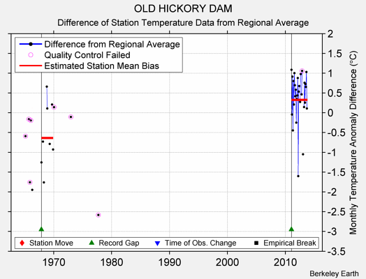 OLD HICKORY DAM difference from regional expectation