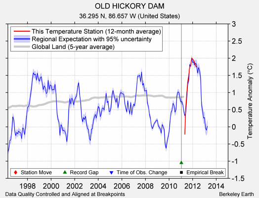 OLD HICKORY DAM comparison to regional expectation