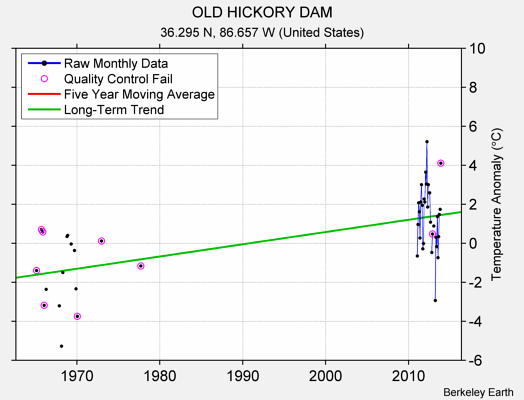 OLD HICKORY DAM Raw Mean Temperature