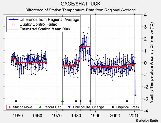 GAGE/SHATTUCK difference from regional expectation