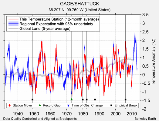 GAGE/SHATTUCK comparison to regional expectation