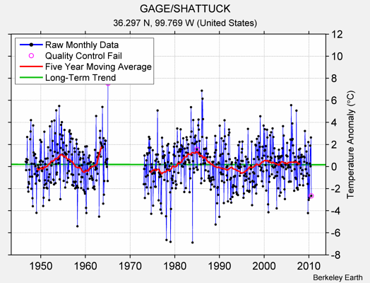 GAGE/SHATTUCK Raw Mean Temperature