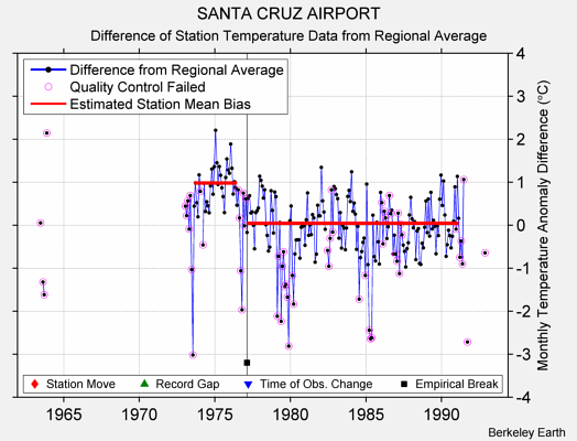 SANTA CRUZ AIRPORT difference from regional expectation