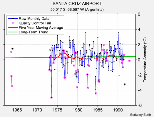 SANTA CRUZ AIRPORT Raw Mean Temperature