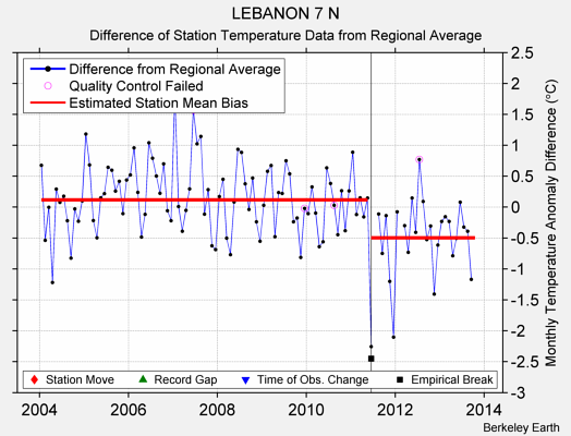 LEBANON 7 N difference from regional expectation