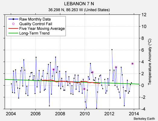 LEBANON 7 N Raw Mean Temperature