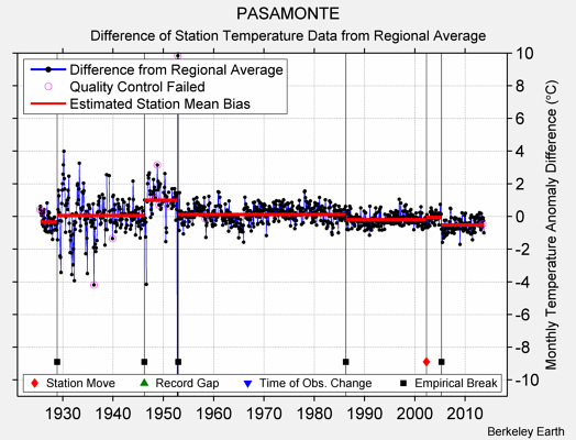 PASAMONTE difference from regional expectation