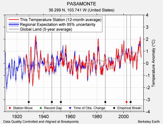 PASAMONTE comparison to regional expectation