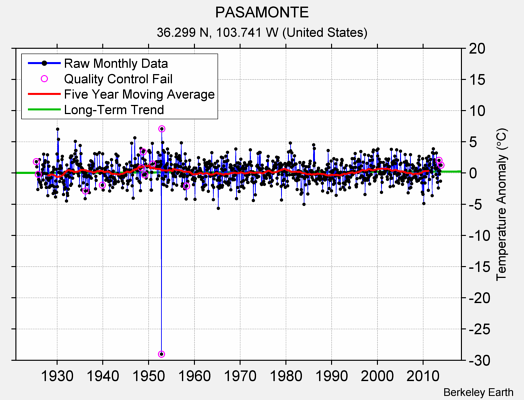 PASAMONTE Raw Mean Temperature