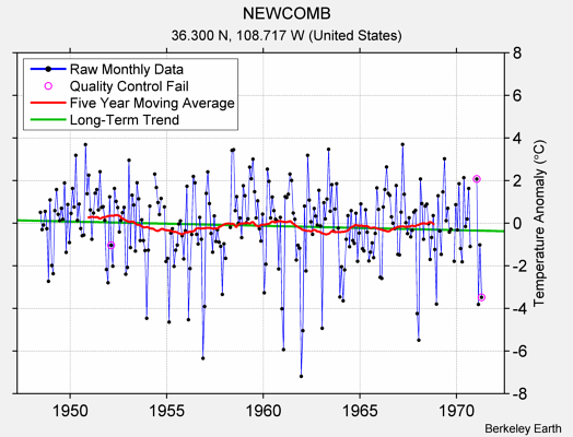 NEWCOMB Raw Mean Temperature